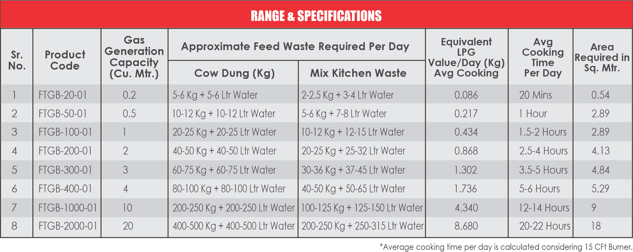 biogas-range